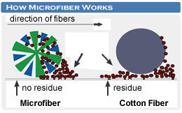 How Microfiber Works
